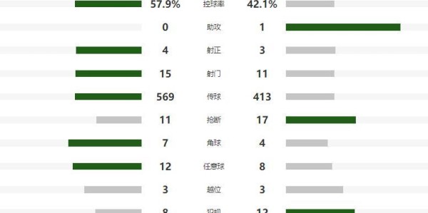 kaiyun-索博任意球破僵局，萨拉赫回归铁卫造乌龙，利物浦3-0完胜马赛