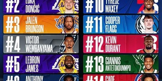 kaiyun团队-NBA球衣排行榜：库里居首东契奇布伦森紧随其后，詹姆斯第五